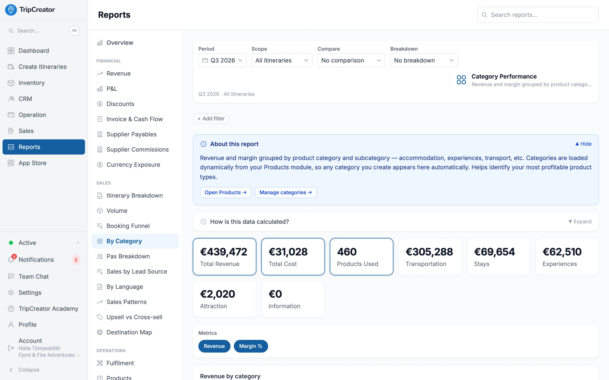 A TripCreator performance report — KPI tiles for total revenue, cost and products used, with revenue and margin broken down by product category.